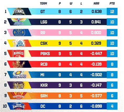 ipl 2023 schedule cricbuzz|Indian Premier League 2023 Points Table .